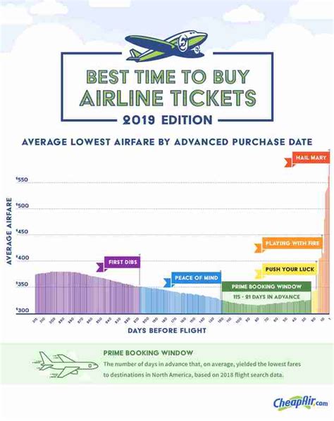 best time to buy airline tickets in advance